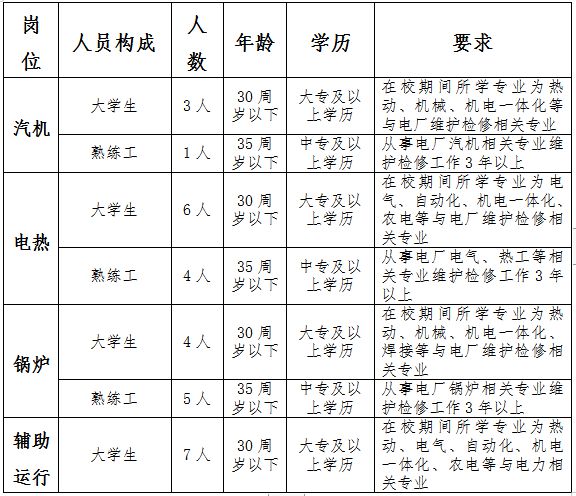 奇异果体育-包食宿！山西和祥电力检修工程公司：招聘30人 ▍长治招聘(图1)