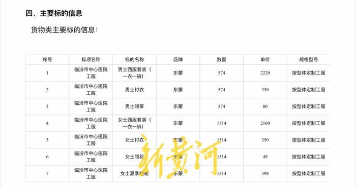 奇异果体育官方网站-一套西服2200元 山西一医院花近600万元购置工服引争议(图3)