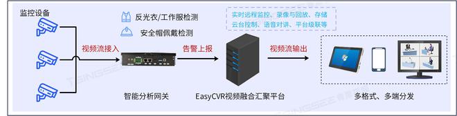 奇异果体育-基于opencv的安全帽反光衣工作服AI检测算法自动识别及应用(图3)