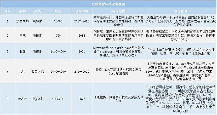 奇异果体育官方网站-波司登没有爆款(图3)