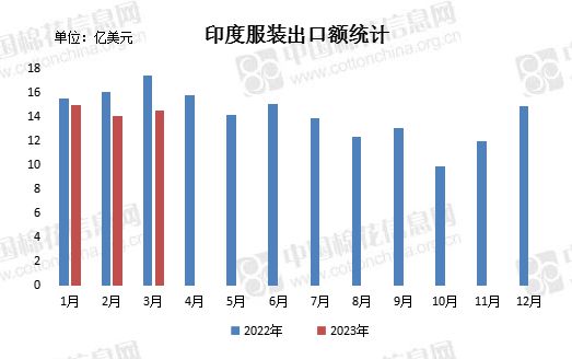 奇异果体育-国内外棉价冲高回落 3月国内衣着类价格同比上涨2% 中国发往美国的集(图4)