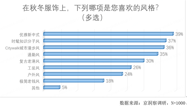 奇异果体育官方网站-京东发布“外套经济”消费观察：新中式连衣裙 短外套销量增长近(图9)