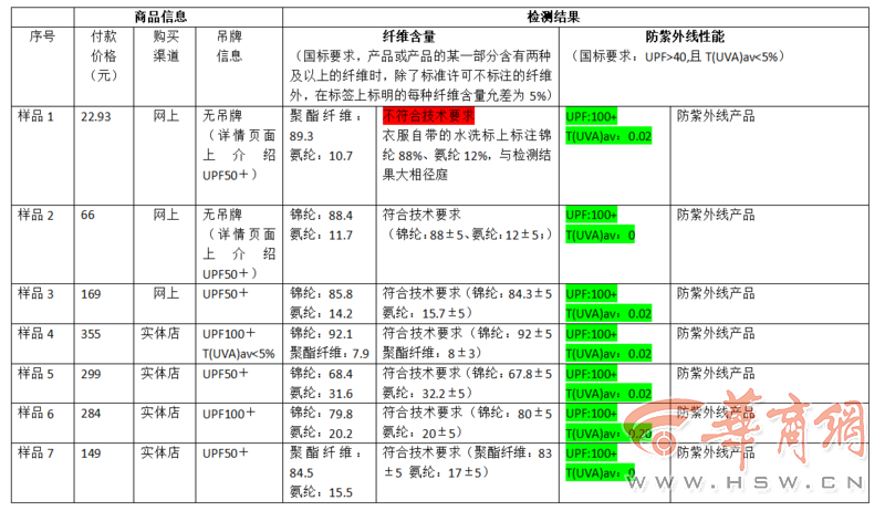 奇异果体育-防晒衣是智商税？价格越贵防晒越好？检测7款热门防晒衣后发现……(图5)