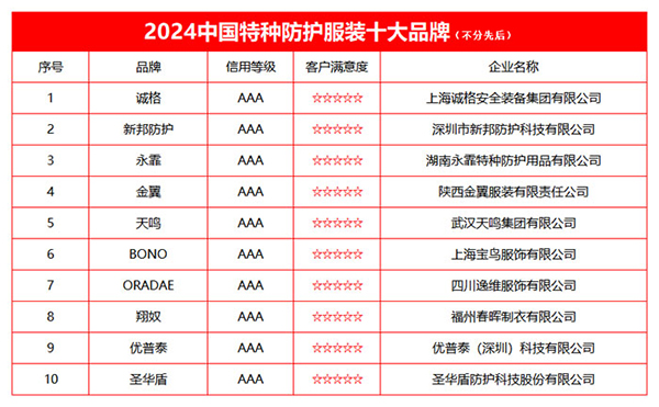 奇异果体育官方网站-2024中国特种防护服装十大品牌榜单发布(图2)